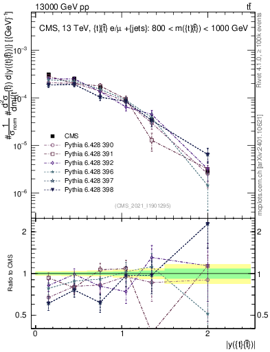Plot of ttbar.y in 13000 GeV pp collisions