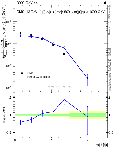 Plot of ttbar.y in 13000 GeV pp collisions
