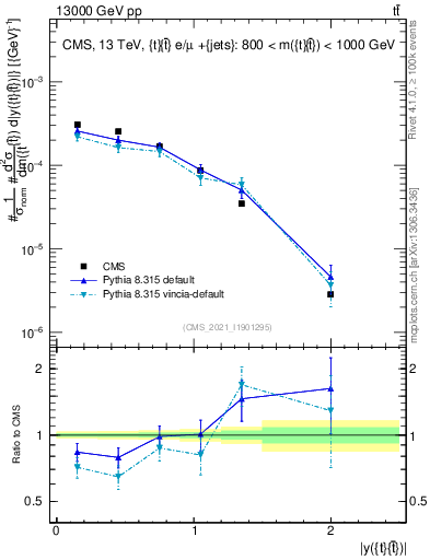 Plot of ttbar.y in 13000 GeV pp collisions