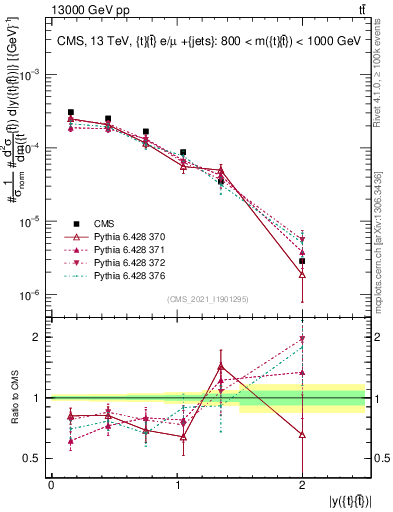 Plot of ttbar.y in 13000 GeV pp collisions