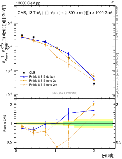 Plot of ttbar.y in 13000 GeV pp collisions