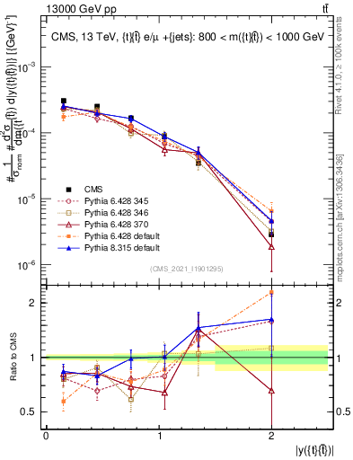 Plot of ttbar.y in 13000 GeV pp collisions
