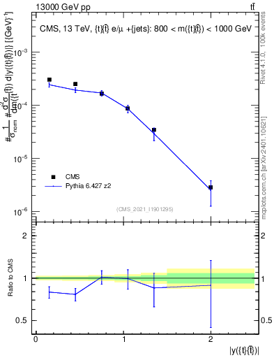 Plot of ttbar.y in 13000 GeV pp collisions