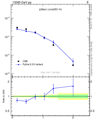 Plot of ttbar.y in 13000 GeV pp collisions