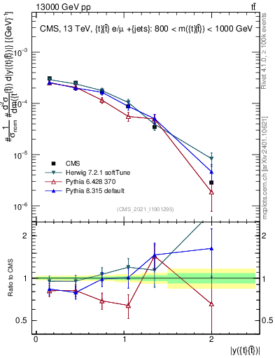 Plot of ttbar.y in 13000 GeV pp collisions