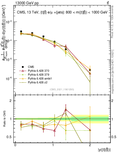 Plot of ttbar.y in 13000 GeV pp collisions