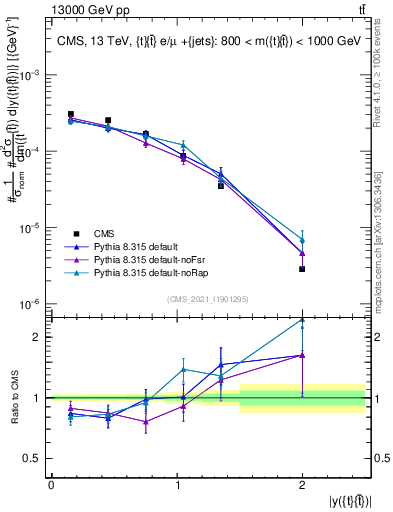 Plot of ttbar.y in 13000 GeV pp collisions