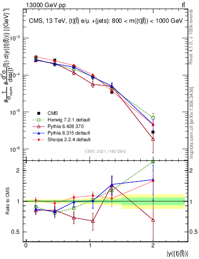 Plot of ttbar.y in 13000 GeV pp collisions