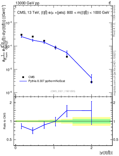 Plot of ttbar.y in 13000 GeV pp collisions