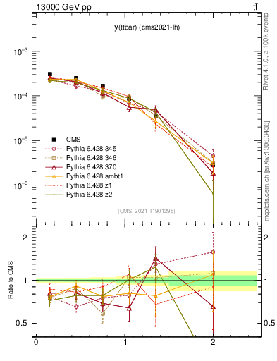 Plot of ttbar.y in 13000 GeV pp collisions