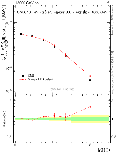 Plot of ttbar.y in 13000 GeV pp collisions