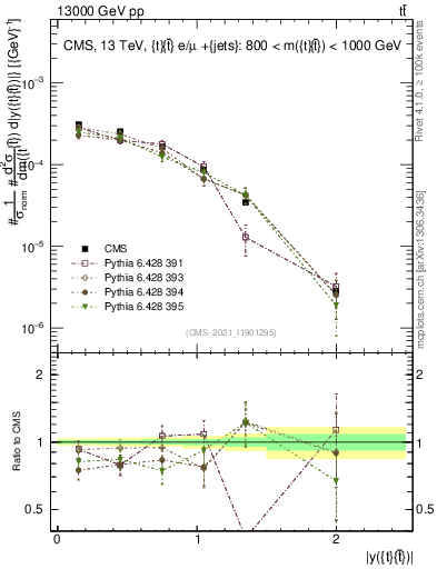Plot of ttbar.y in 13000 GeV pp collisions
