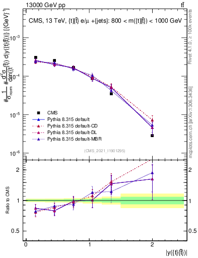 Plot of ttbar.y in 13000 GeV pp collisions