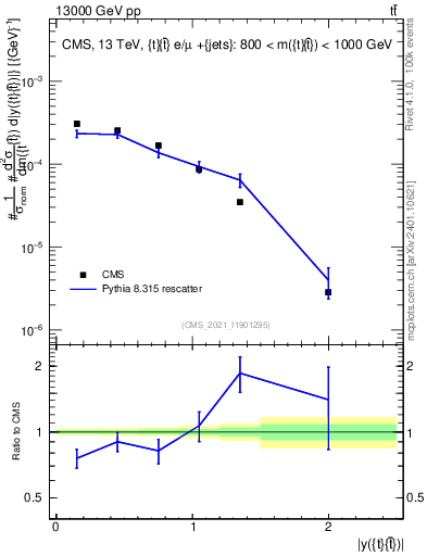 Plot of ttbar.y in 13000 GeV pp collisions