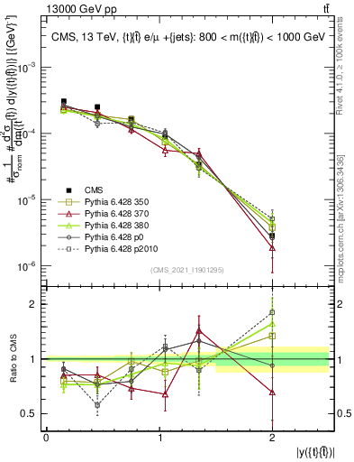 Plot of ttbar.y in 13000 GeV pp collisions