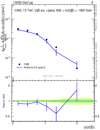 Plot of ttbar.y in 13000 GeV pp collisions