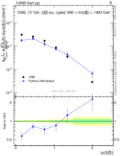 Plot of ttbar.y in 13000 GeV pp collisions