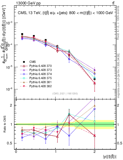 Plot of ttbar.y in 13000 GeV pp collisions
