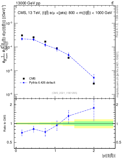 Plot of ttbar.y in 13000 GeV pp collisions