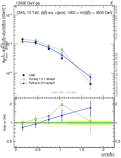 Plot of ttbar.y in 13000 GeV pp collisions