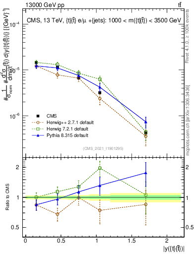 Plot of ttbar.y in 13000 GeV pp collisions