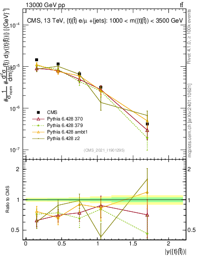 Plot of ttbar.y in 13000 GeV pp collisions