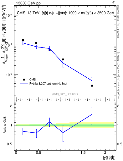 Plot of ttbar.y in 13000 GeV pp collisions