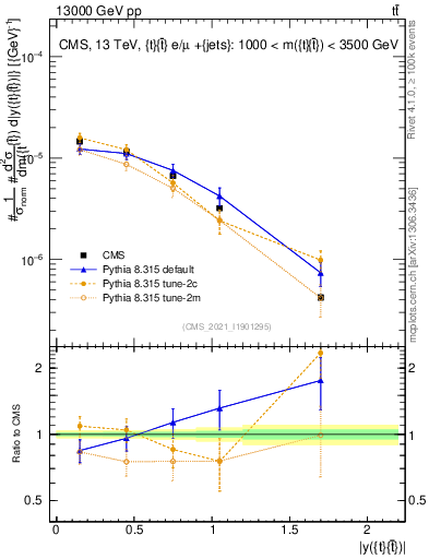 Plot of ttbar.y in 13000 GeV pp collisions