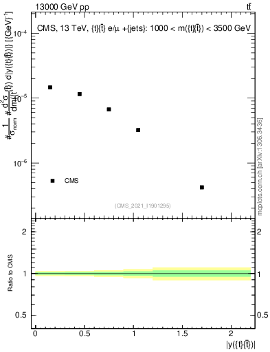Plot of ttbar.y in 13000 GeV pp collisions
