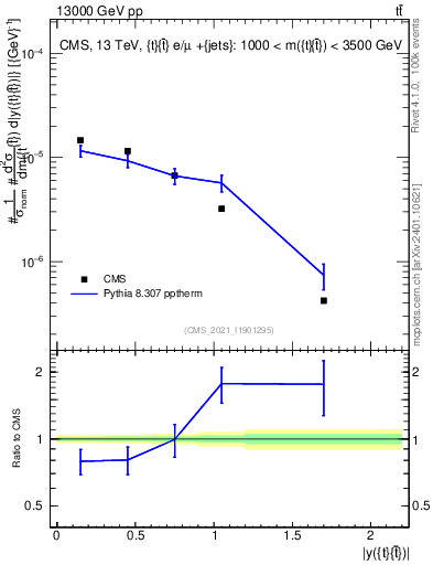 Plot of ttbar.y in 13000 GeV pp collisions