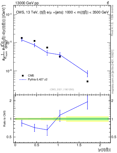 Plot of ttbar.y in 13000 GeV pp collisions