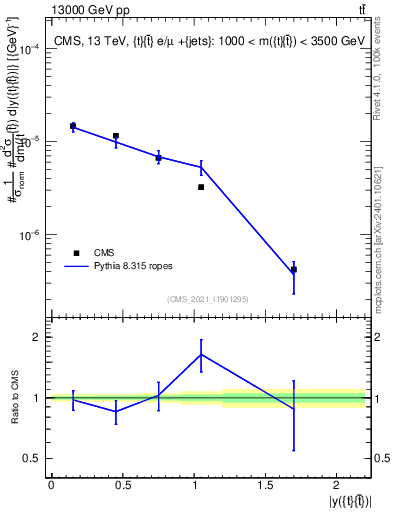 Plot of ttbar.y in 13000 GeV pp collisions