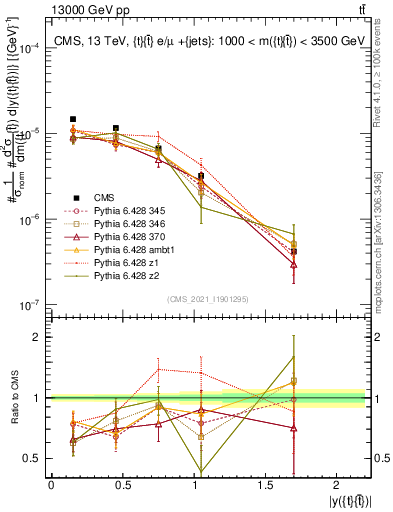 Plot of ttbar.y in 13000 GeV pp collisions