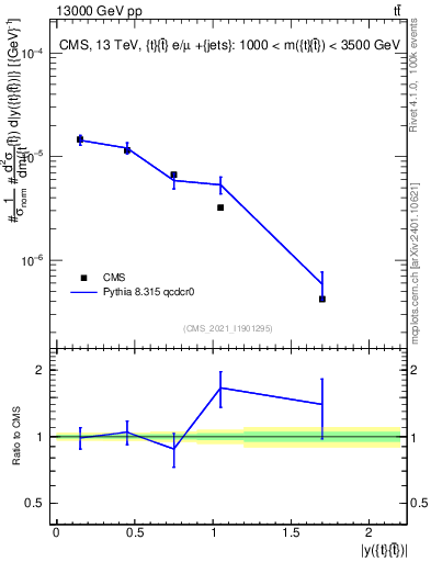 Plot of ttbar.y in 13000 GeV pp collisions