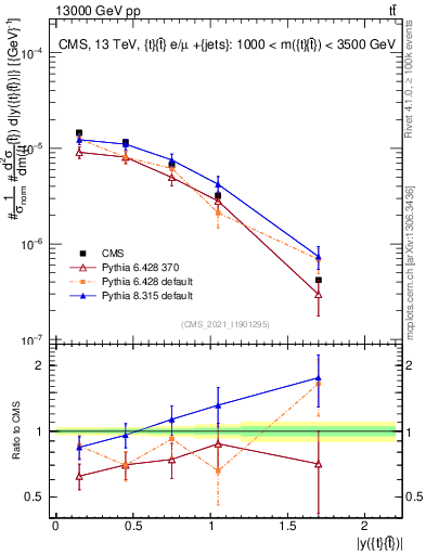 Plot of ttbar.y in 13000 GeV pp collisions