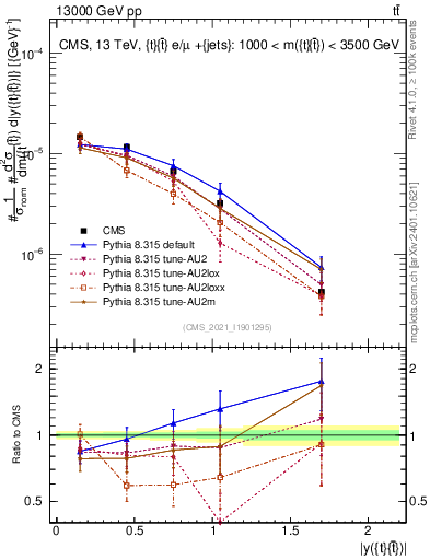 Plot of ttbar.y in 13000 GeV pp collisions