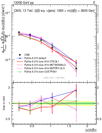 Plot of ttbar.y in 13000 GeV pp collisions