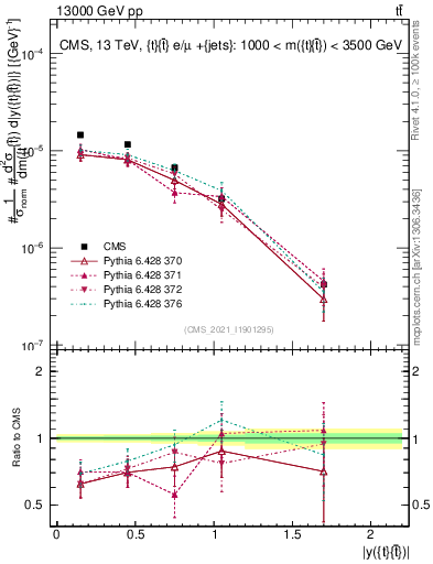Plot of ttbar.y in 13000 GeV pp collisions