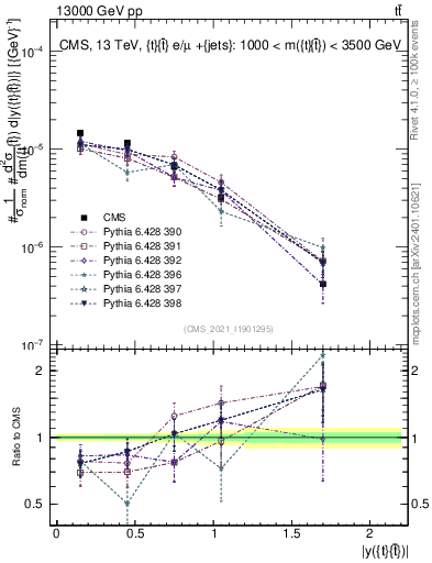 Plot of ttbar.y in 13000 GeV pp collisions
