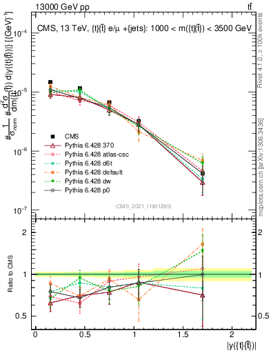 Plot of ttbar.y in 13000 GeV pp collisions