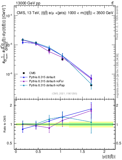 Plot of ttbar.y in 13000 GeV pp collisions