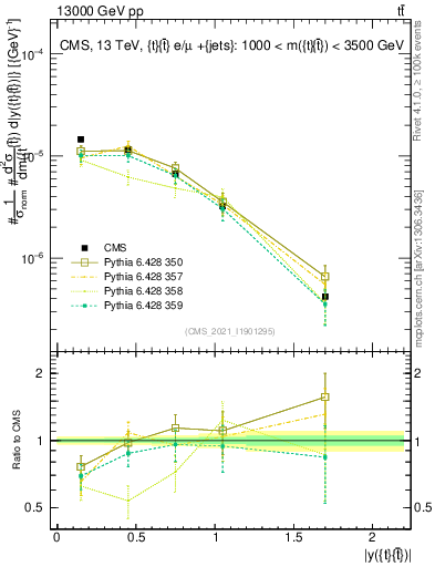 Plot of ttbar.y in 13000 GeV pp collisions