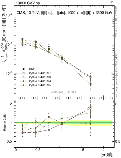 Plot of ttbar.y in 13000 GeV pp collisions