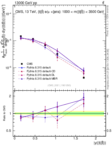 Plot of ttbar.y in 13000 GeV pp collisions