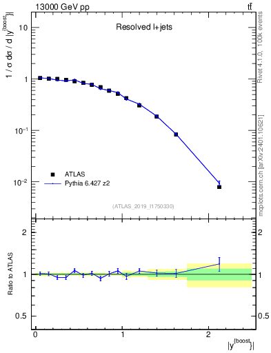 Plot of ttbar.yboost in 13000 GeV pp collisions