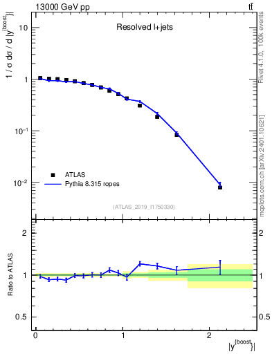 Plot of ttbar.yboost in 13000 GeV pp collisions