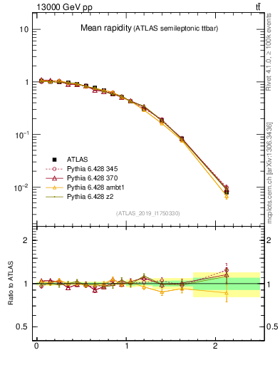Plot of ttbar.yboost in 13000 GeV pp collisions