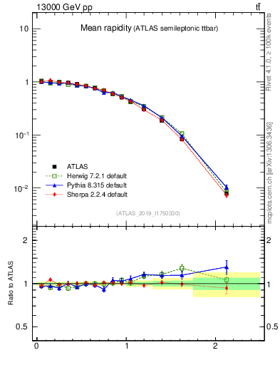 Plot of ttbar.yboost in 13000 GeV pp collisions