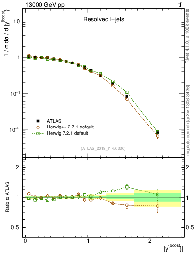 Plot of ttbar.yboost in 13000 GeV pp collisions