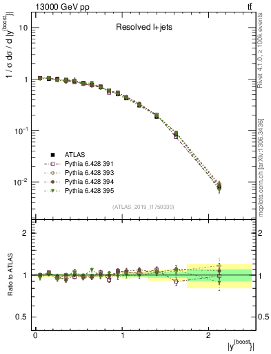 Plot of ttbar.yboost in 13000 GeV pp collisions